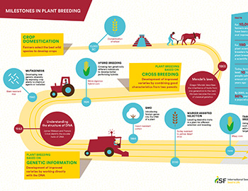 Milestones in plant breeding (EN)